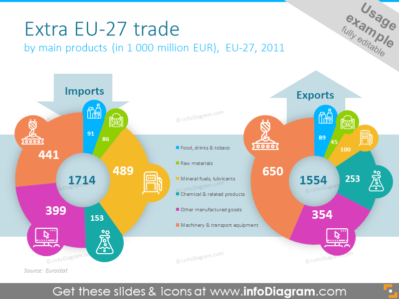 Diagram illustrated with two round shapes of export and import by the main products