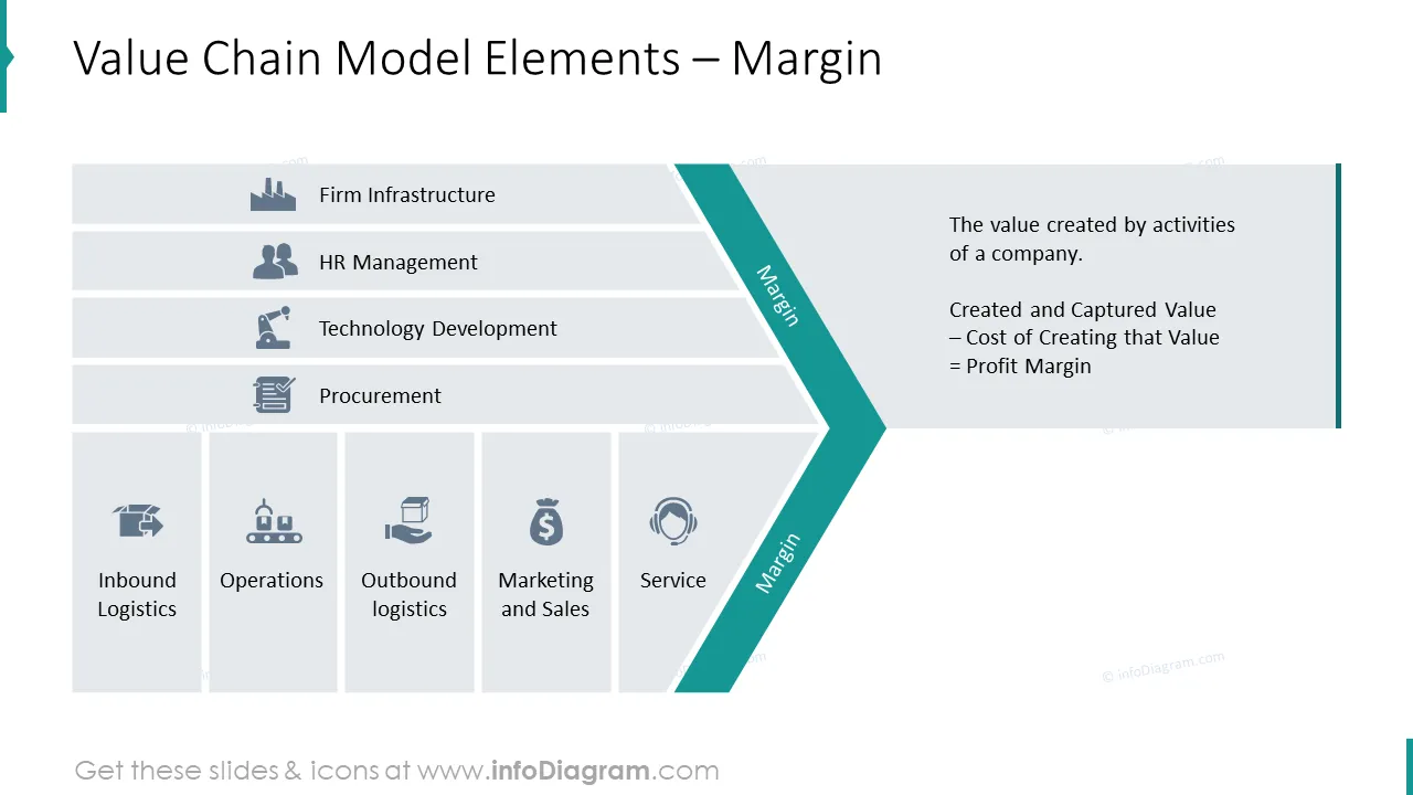 Margin: elements of value chain model