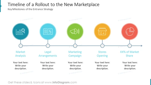 Timeline of a Rollout to the New Marketplace
