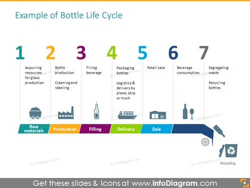 Bottle Life Cycle in 7 Steps Template - infoDiagram