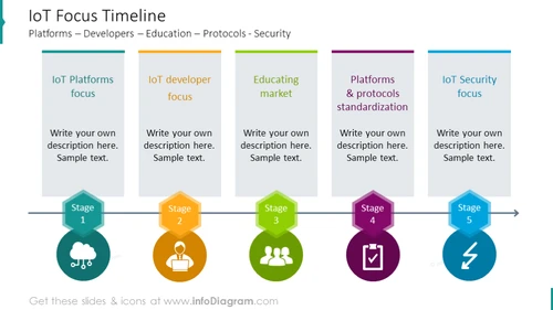 IoT focus timeline with colorful pentagon icons and description