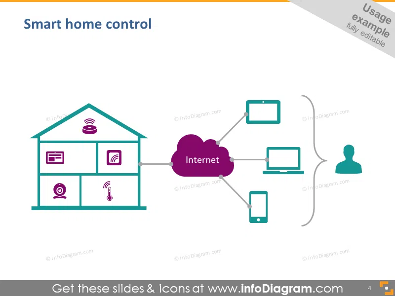 Smart home control
