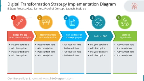 Digital Transformation Strategy Implementation Diagram