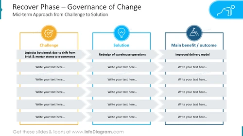 Recover Phase – Governance of Change