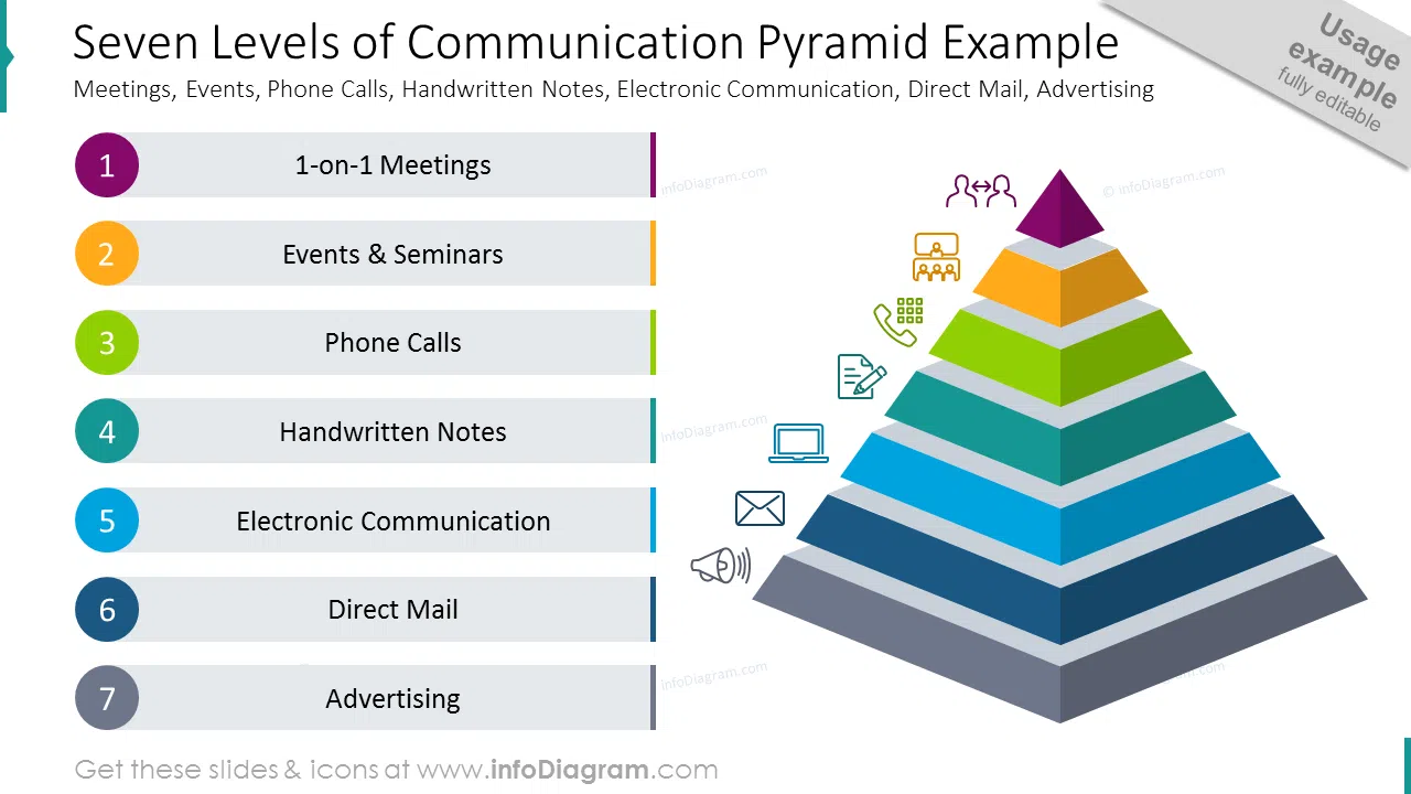 Pyramid Communication Example -  Seven Levels of Communication PPT Template