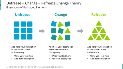 Unfreeze – change – refreeze change illustration