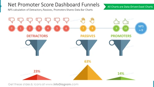 Net Promoter Score Dashboard Funnels: NPS calculation of Detractors, Passives, Promoters Shares Data Bar Charts