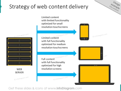 web content delivery strategy mobile tablet computer diagram schema example ppt