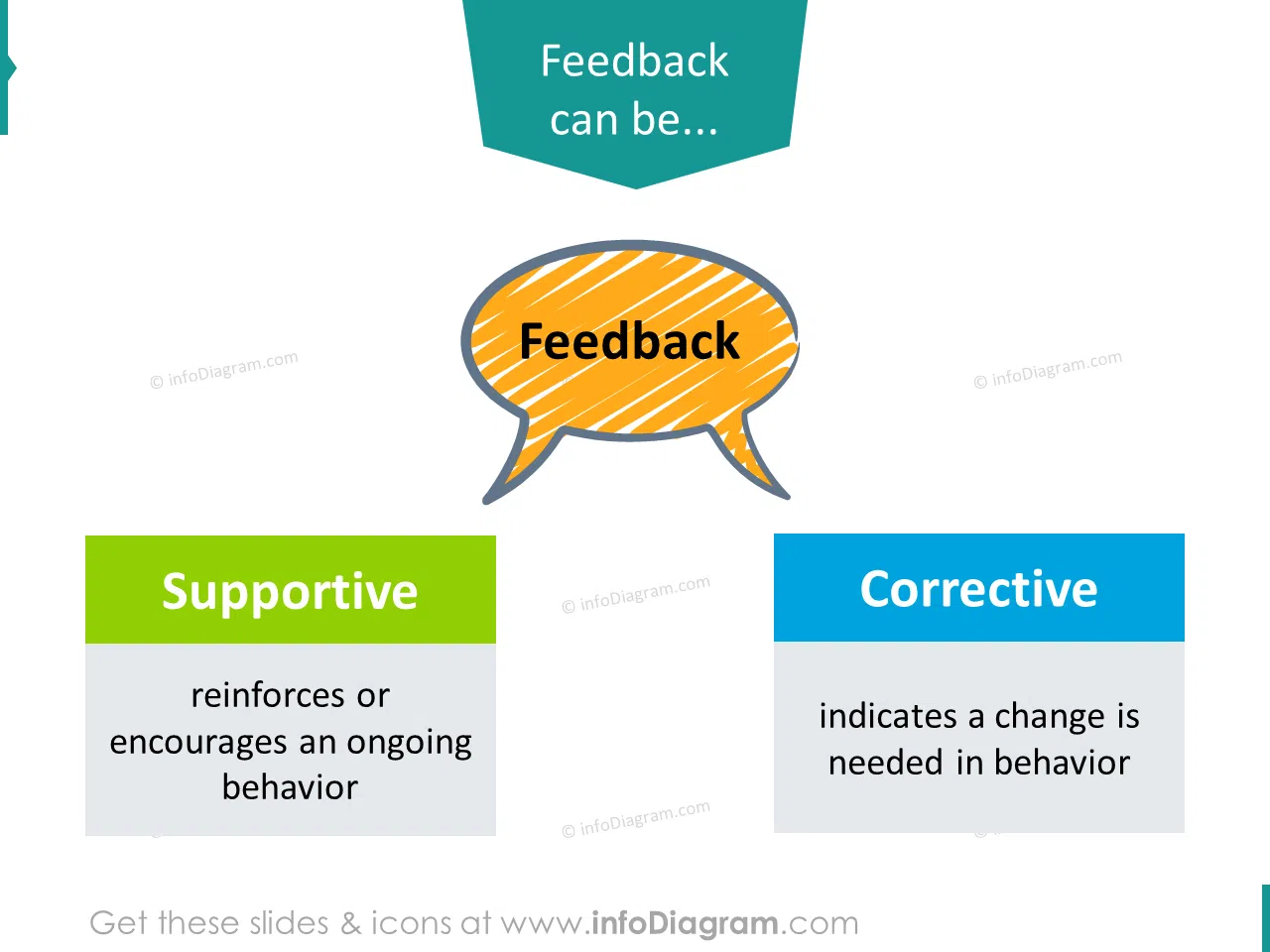 Supportive Feedback Corrective types powerpoint slide