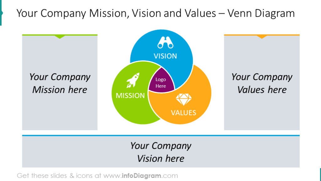 Venn Diagram Template Of Mission Vision And Values PowerPoint 