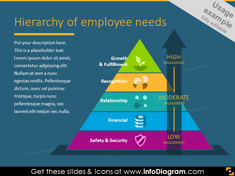 Employee needs hierarchy presented in the form of a pyramide