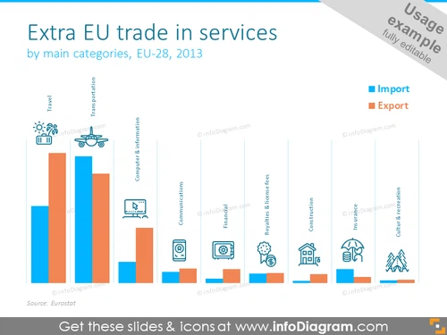 EU trade bar chart showed with histogram 