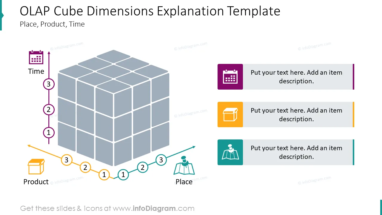 OLAP Cube presented with dimensions place, product, time