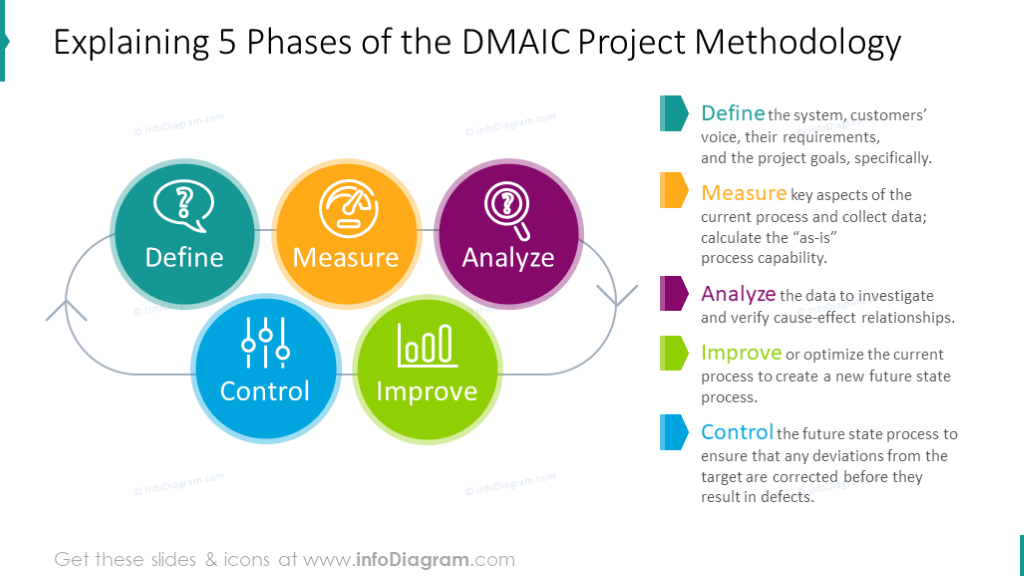 Five phases of the DMAIC methodology shown with a diagram and description