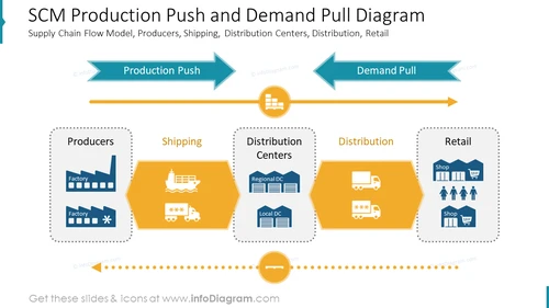 SCM Production Push and Demand Pull Diagram