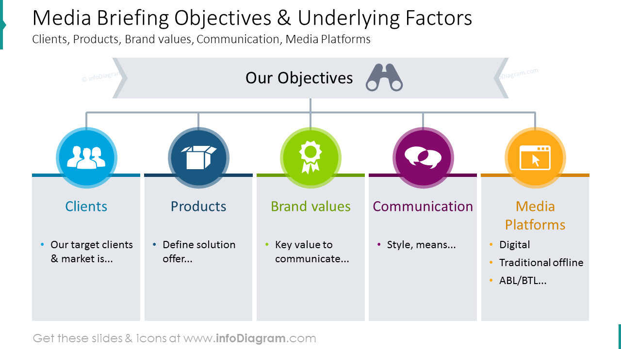 Media briefing objectives diagram with colorful icons
