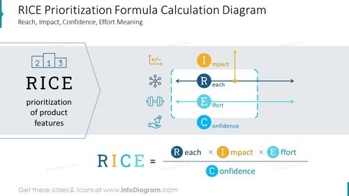 RICE Prioritization Formula Calculation Diagram