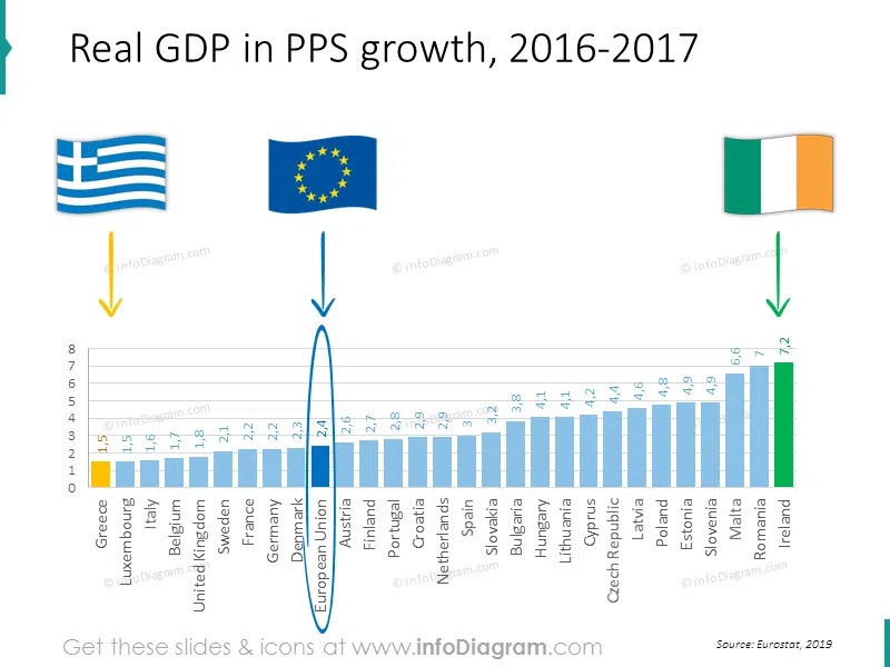 Real GDP in PPS growth bar chart