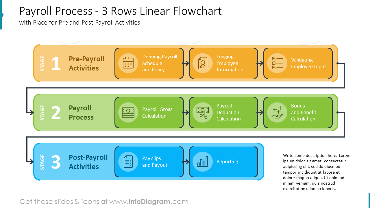 Payroll Process - 3 Rows Linear Flowchart