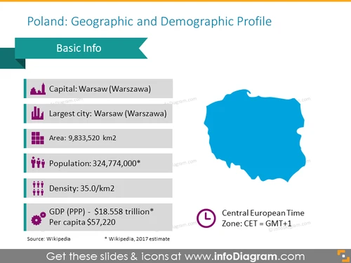 Poland Demographic and Geographic Map - infoDiagram