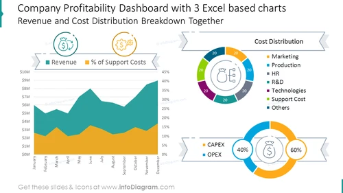 Company profitability dashboard with 3 Excel based charts