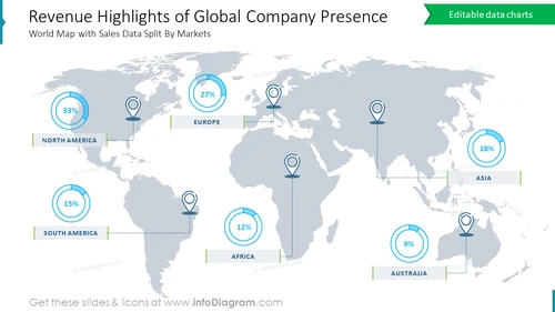 Revenue Highlights of Global Company Presence