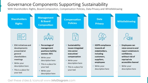 Governance Components Supporting Sustainability
