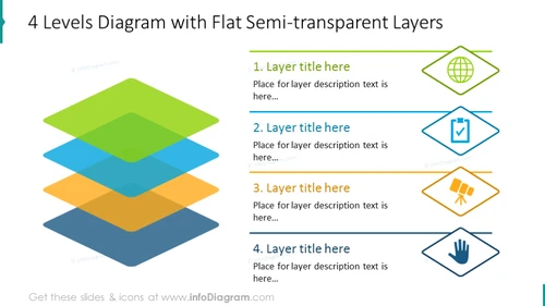 Four levels diagram with semi-transparent graphics and list description