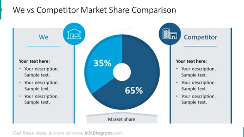 Competitor market comparison pie chart with values and text placeholders
