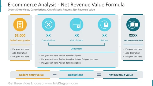 E-commerce Analysis - Net Revenue Value Formula: Orders Entry Value, Cancellations, Out of Stock, Returns, Net Revenue Value