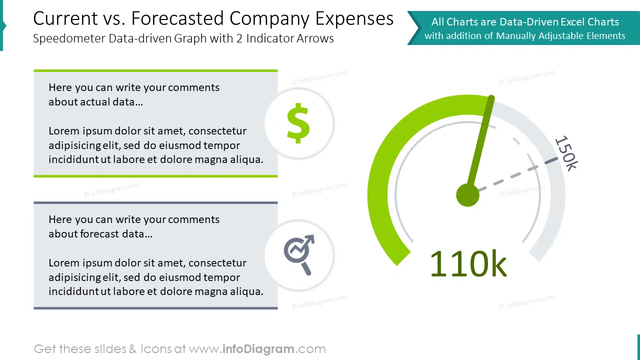 Current and forecasted company expenses with speedometer data-driven graph