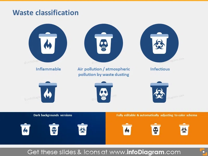 Waste Classification - Inflammable, Air Pollution, Infectious