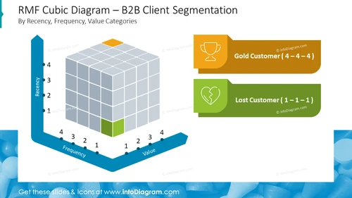 RMF Cubic Diagram – B2B Client Segmentation