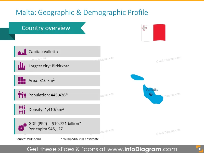 Malta geographic and demographic profile