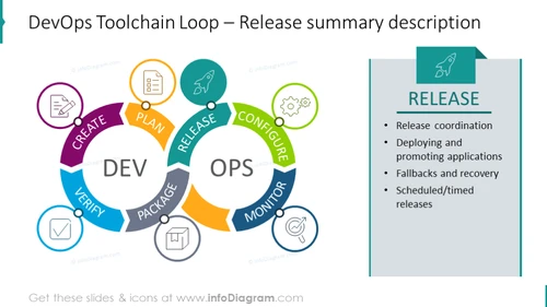 DevOps Loop with Release summary description