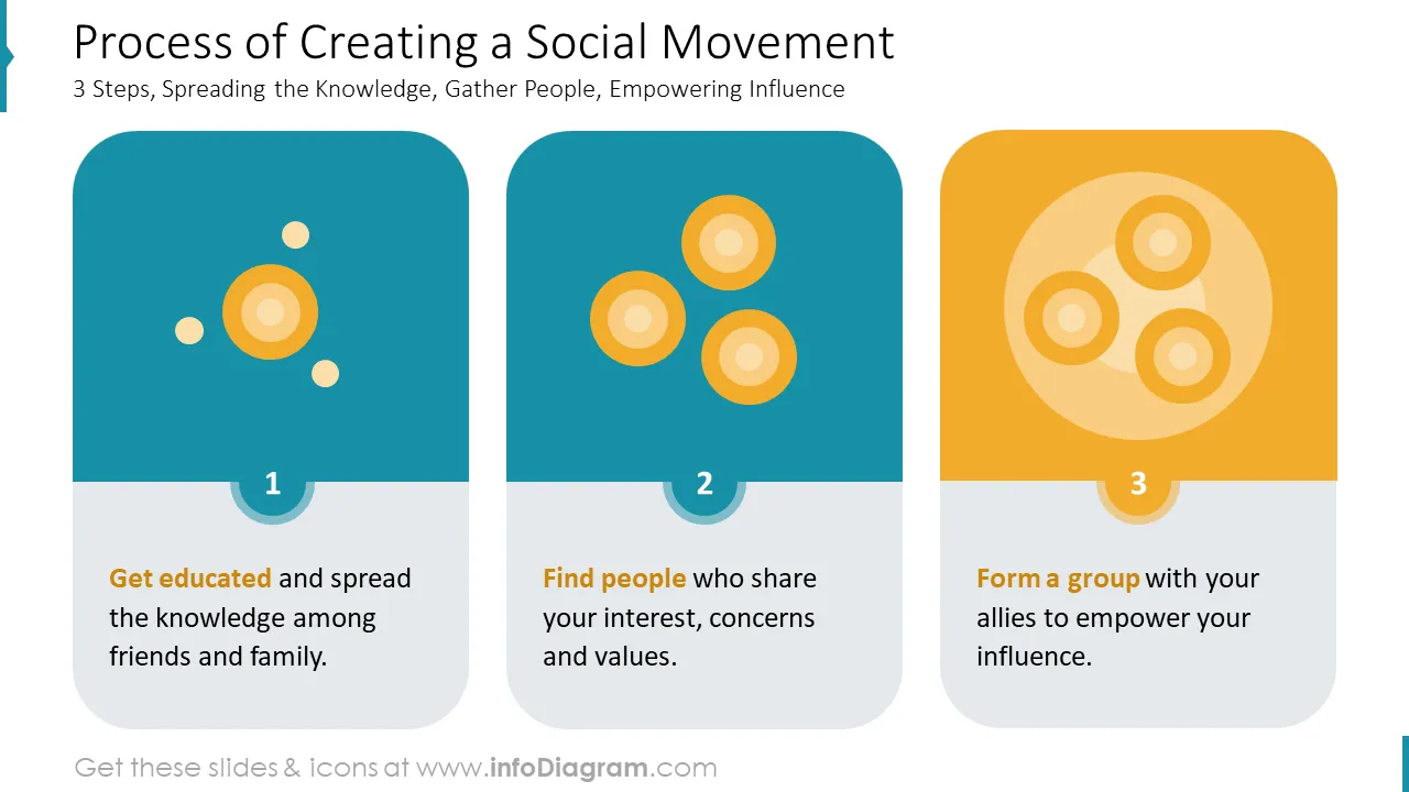 Process of Creating a Social Movement