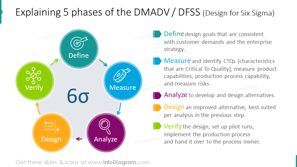 DMADV five phases illustrated with cycle diagram