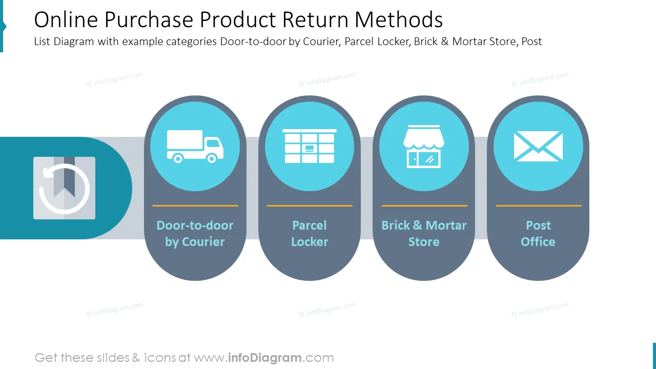 Online Purchase Product Return Methods List Diagram with example categories Door-to-door by Courier, Parcel Locker, Brick & Mortar Store, Post