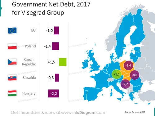 Government Debt Visegrad four group
