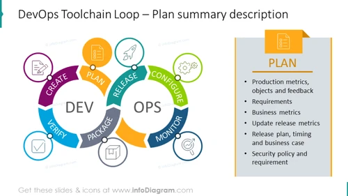 Plan summary description with DevOps Toolchain Loop