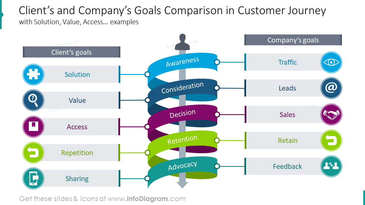 Client’s and company’s goals comparison in customer journey