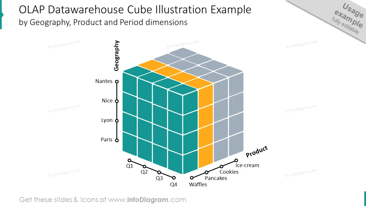 OLAP datawarehouse cube slide presenting different dimensions 