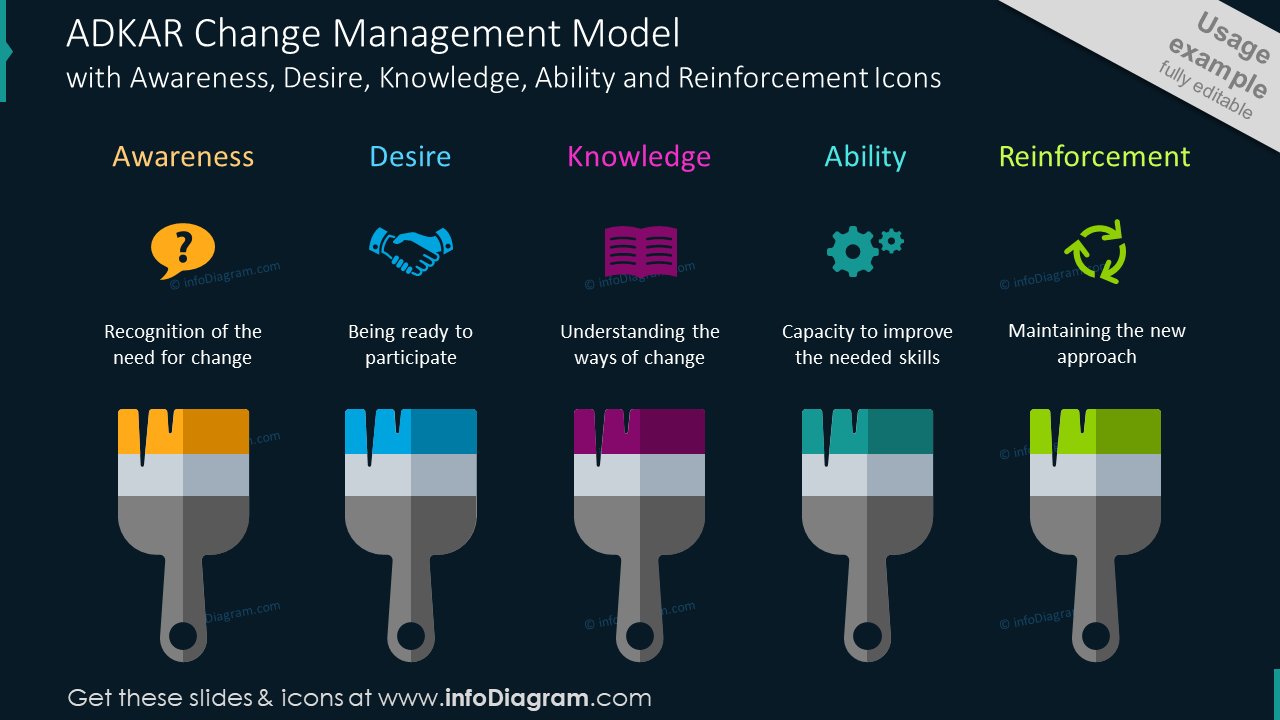 ADKAR change management model