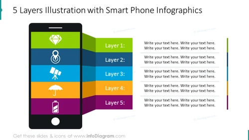 5 layers illustration shown on the smart phone graphics with description