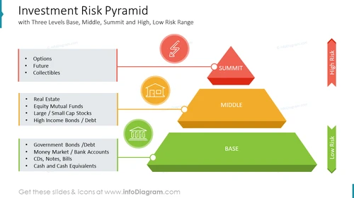 Investment Risk Pyramid with Three Levels Base, Middle, Summit and High, Low Risk Range