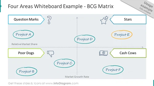 Four areas whiteboard example showed with BCG matrix