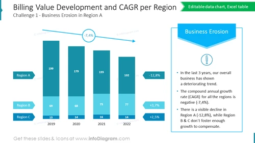 Billing Value Development and CAGR per Region