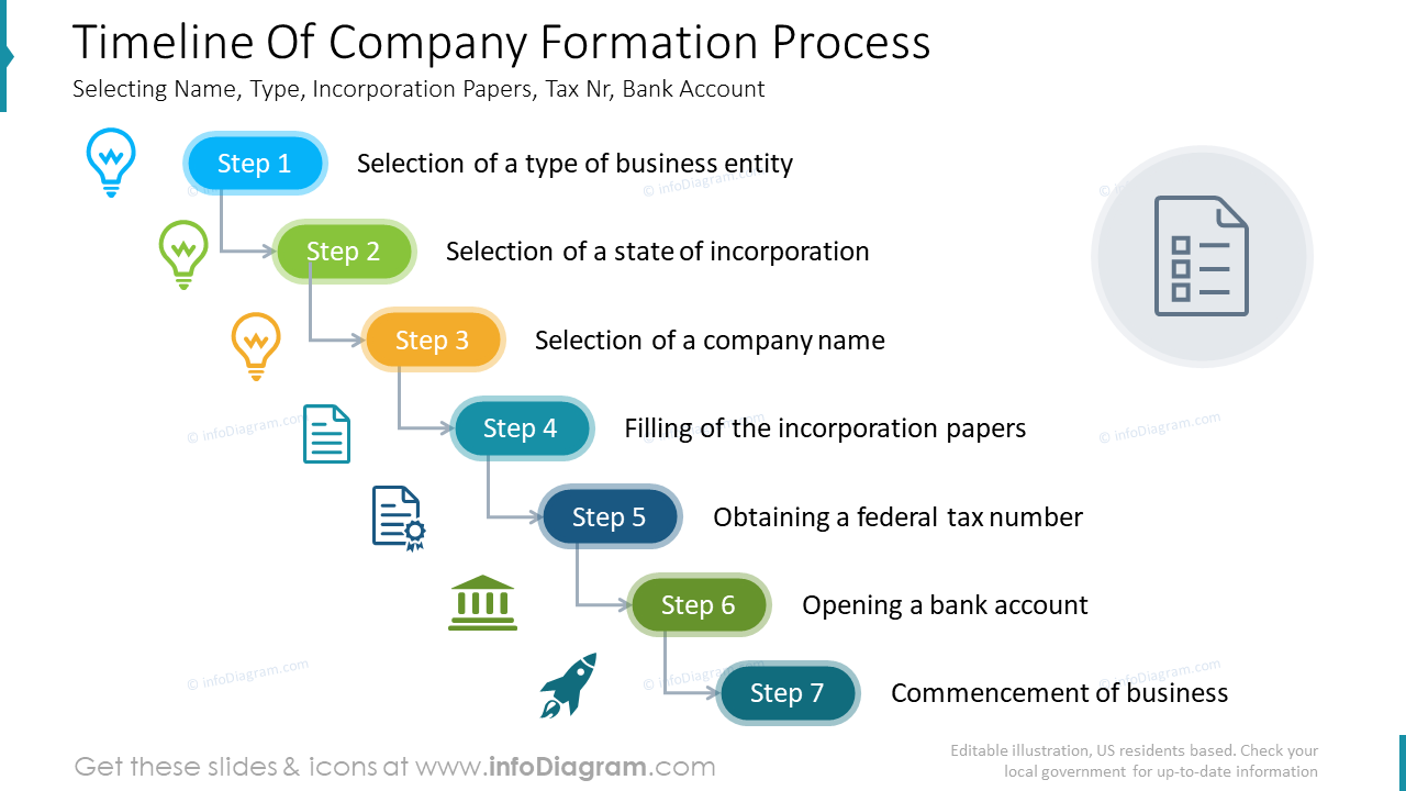 Timeline of company formation process