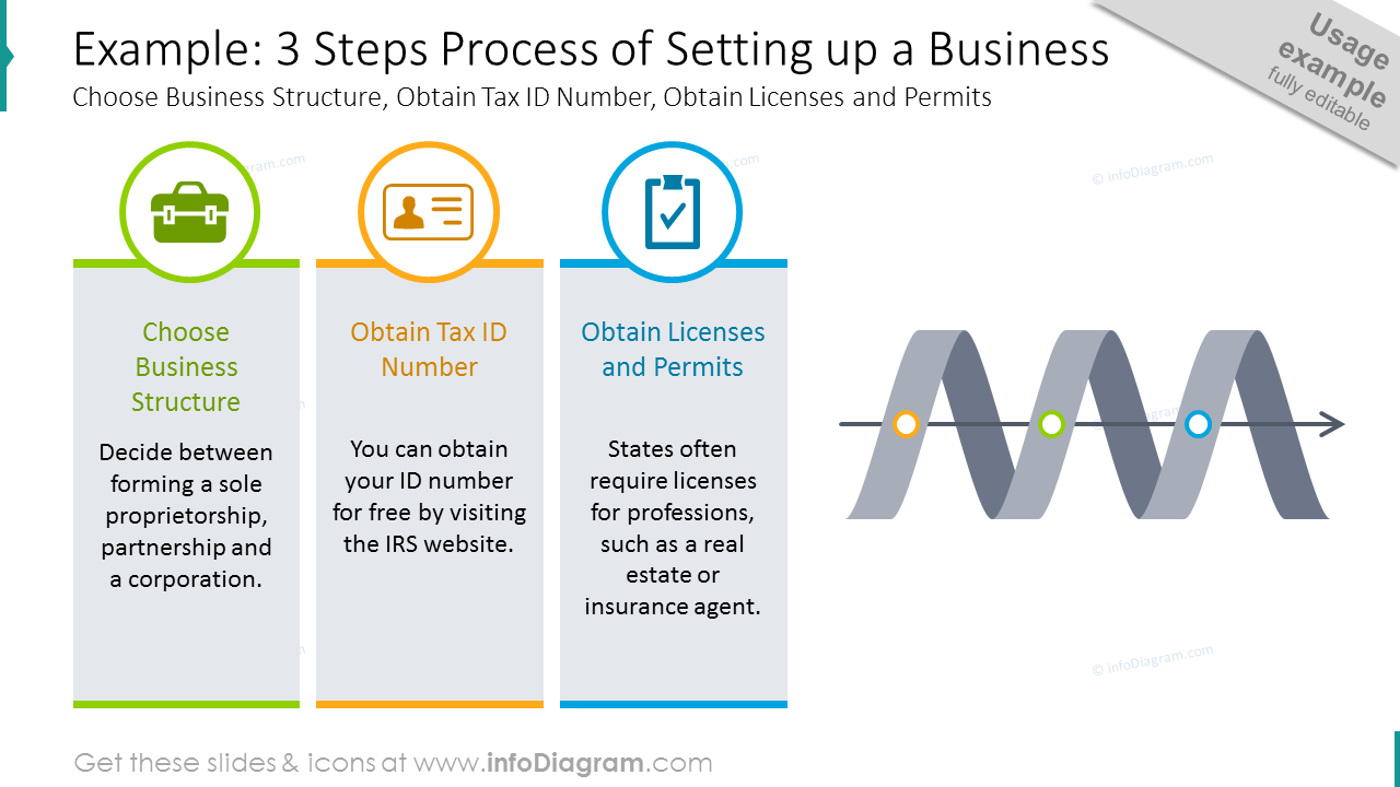 Three steps process of setting up a business shown with spiral chart