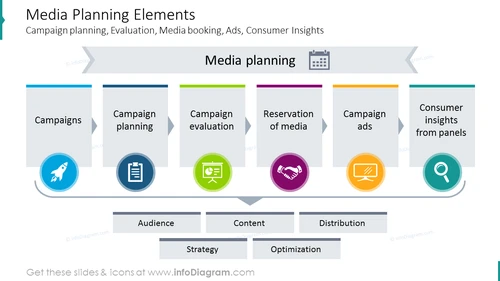 Media planning elements shown with colorful scheme and icons